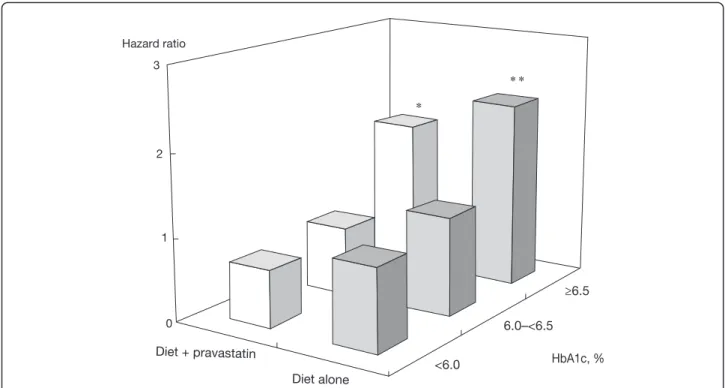Figure 1 Relation between HbA1c and CVD according to treatment arms. P-values were calculated against <6.0% in each group by Cox proportional hazard model adjusted for sex, age, baseline LDL-C, baseline HDL-C, hypertension, chronic kidney disease (estim