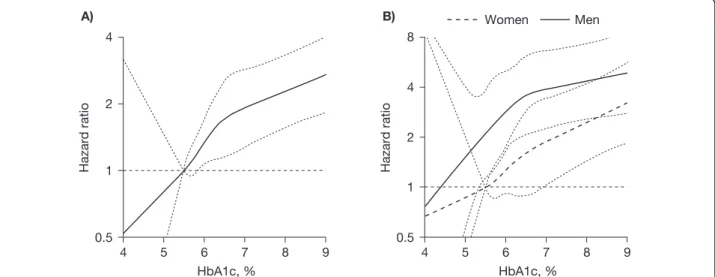 Figure 2 Spline curves for CVD in total population (A) and in men and women (B). Knots are quartiles of HbA1c in the total population