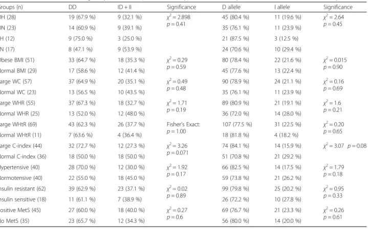 Table 3 Association of ACE(I/D) genotype/allele frequencies with hypertension, obesity, insulin resistance and metabolic syndrome