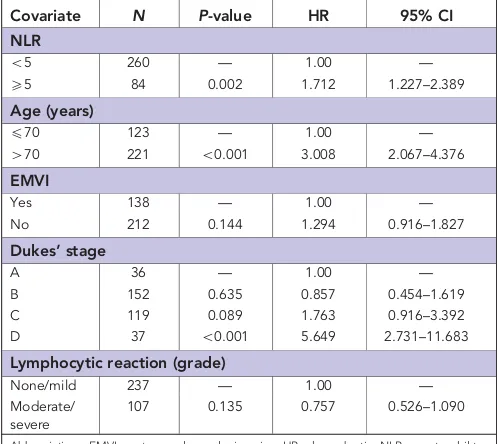 Table 4. Multivariate analysis for overall survival includinglymphocytic reaction at invasive margin
