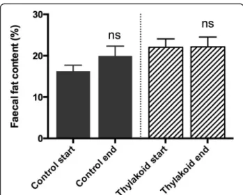 Fig. 3 Fat-content in the faecal samples obtained from the overweight women before and after the three-month dietary supplementation period with thylakoids (n = 17) or placebo (n = 16)