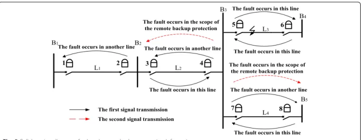 Fig. 5 Collaboration diagram of substation area backup protection information
