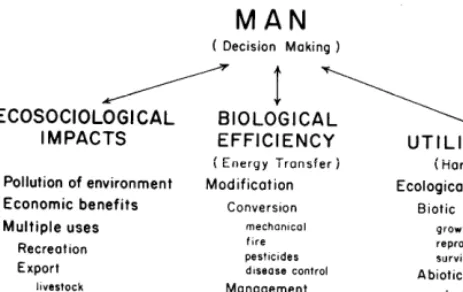 FIG. 2. Decisions to increase biological efficiency through modifi- cation of the ecosystem considers all adverse or beneficial effects upon other components or users of the ecosystem