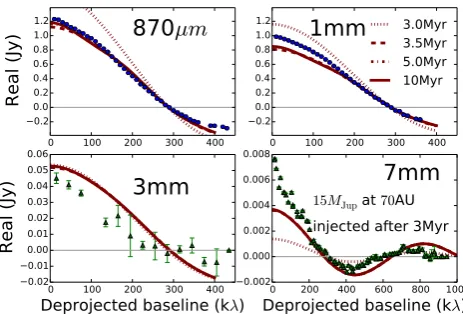 Fig. 8. Real part of the visibilities atdiin the inner disk (10(15 λ = [0.87, 1.0, 3.0, 7.0] mm atﬀerent times of dust evolution when a 20 MJup planet is embedded−15 AU) from early stages, and a second planet MJup) is injected after 3 Myr of dust evolution