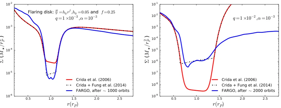 Fig. 1. Comparison between the analytical gap prescriptions and hydro-simulations when a massive planet opens a gap