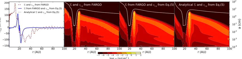 Fig. 2. Left panel: comparison of the gas radial velocity obtained by hydrodynamical simulations using FARGO for q = 1 × 10−3, H/r = h0r f withh0 = 0.05 and f = 0.25, and α = 10−3, when �r,d is calculated from viscous accretion (Eq