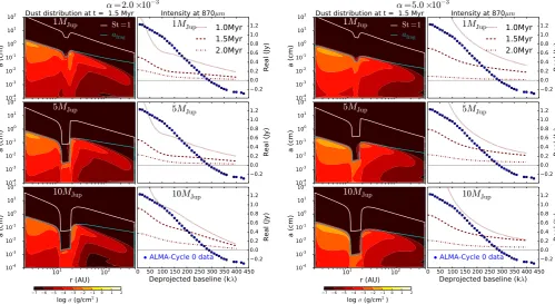 Fig. 4. Dust density distribution after 1.5 Myr of evolution and real part of the visibilities at 870 µm at diﬀerent times of dust evolution, when asingle planet interacts with the disk for two diﬀerent values of disk viscosity, α = 2 × 10−3 (left column) 