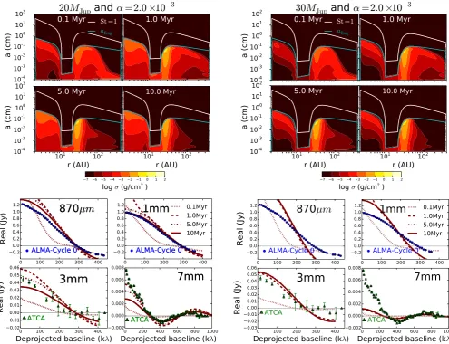 Fig. 5. Dust density distribution at di[0ﬀerent times of evolution (upper row) and the corresponding real part of the visibilities at λ =.87, 1.0, 3.0, 7.0] mm (lower row) at diﬀerent times of dust evolution, when a 20 MJup planet (left column) and 30 MJup