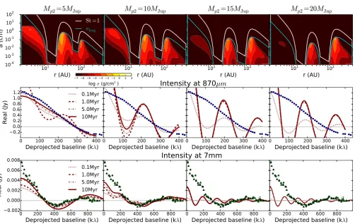 Fig. 6. Upper panelsleft to right panelsλinner planet is 20: dust density distribution at 1.5 Myr of evolution when two planets are injected in the disk simultaneously