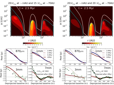 Fig. 7. Upper panels: dust density distribution at 2.5 Myr of evolution when a 20 MJup planet is embedded in the inner disk (10−15 AU) and asecond planet (15 MJup left panels, 20 MJup right panels) is injected in the outer region (rp2 ∼> 70 AU) after 2 Myr