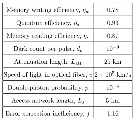 TABLE II. Nominal values used in our numerical results.