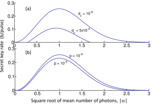 FIG. 6.Secret key generation rate per pulse versus |α| = |β| for diﬀerent values of (a) the dark