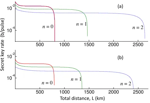FIG. 7. Secret key generation rate per transmitted pulse, in the source-limited regime, versus distance