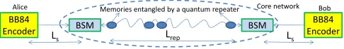 FIG. 1. A general scheme for trust-free QKD links. Entangled states are created between internal