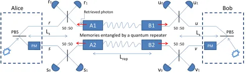 FIG. 2. Schematic diagram for a trust-free QKD link based on phase encoding. Memories are