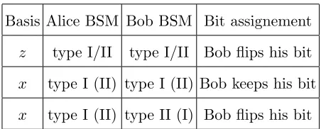 TABLE I. Bit assignment protocol depending on the results of the two BSMs.