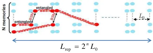 FIG. 4. Multi-memory conﬁguration for quantum repeaters.