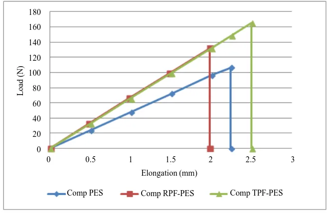 Figure 2. Curves three points bending tests of the pur-polyester (Comp PES), composites of untreated Posidonia fibers-PES (Comp RPF-PES) and composites of treated Posido-nia fibers-PES (Comp TPF-PES)
