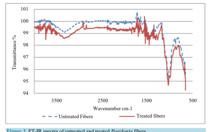 Figure 3. FT-IR spectra of untreated and treated Posidonia fibers. 