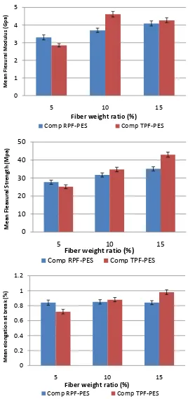 Figure 5. Variation of flexural properties of Posidonia fibers rein-forced polyester composites (treated and non treated fibers) with fiber weight ratio