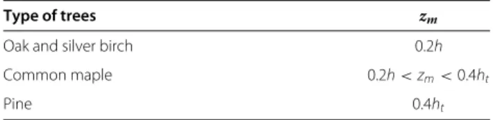 Table 1 Characterization of z m for different trees