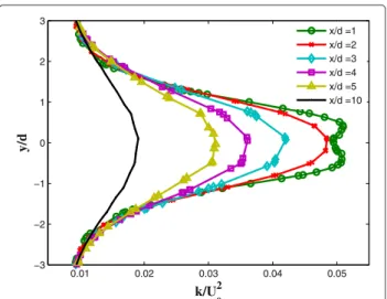 Figure 2 Computational domain for modeled tree shown as the blue rectangular block.