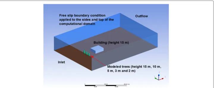 Figure 6 Computational domain used for the study of the effects of trees on a single building.