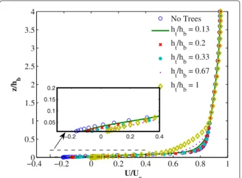 Figure 13 Vertical distribution of k at x /d = 0.04.