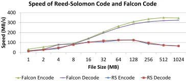 Fig. 7.The encoding throughput of Falcon compared to RS codes.