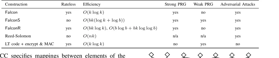 TABLE I.CBLOCKSOMPARISON OF THREE FALCON CODE VARIANTS WITH REED-SOLOMON AND LT CODES