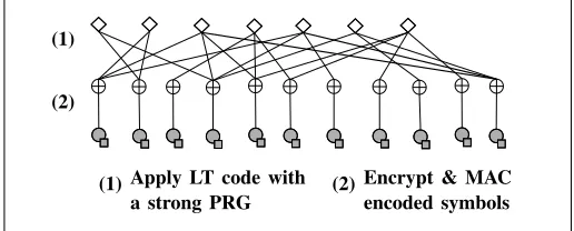 Fig. 4.Encoder of main LT-coding scheme Falcon.