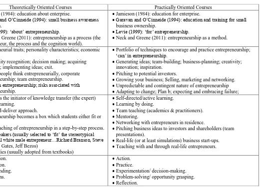 Table 1: A Dichotomy of entrepreneurship education courses Table 2: Characteristics of the respondents 