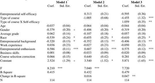 Table 4: OLS Regression Estimation of Entrepreneurial Intention   Model 1 Model 2