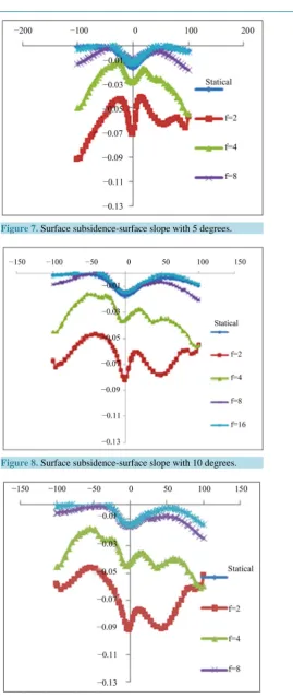 Figure 7. Surface subsidence-surface slope with 5 degrees.                                                               