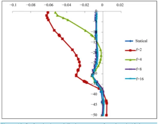 Figure 12. Surface horizontal displacement-surface slope is 5 degrees.                                                              