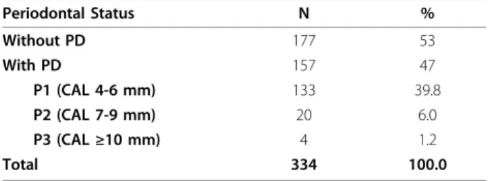 Table 1 Percent distribution of pregnant women according to the periodontal status based on clinical attachment level (CAL)