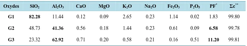 Table 1. Chemical composition of the samples (% oxide mass).                                         