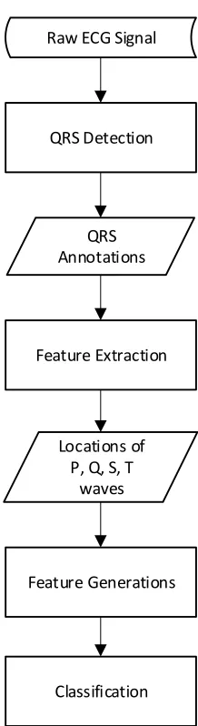 Figure 2: Experiment sequence for abnormality detection 