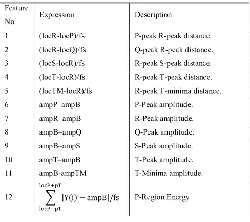 Table 1: Description of fifteen features used in this study 