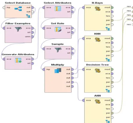 Figure 5: Rapidminer visual scripting 