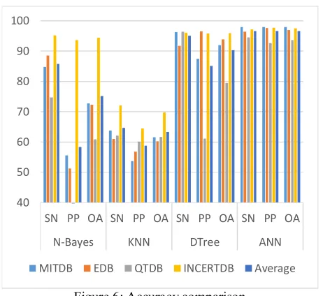 Figure 6: Accuracy comparison 