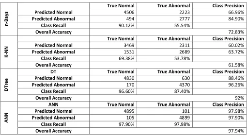 Table II: Classification results on EDB 