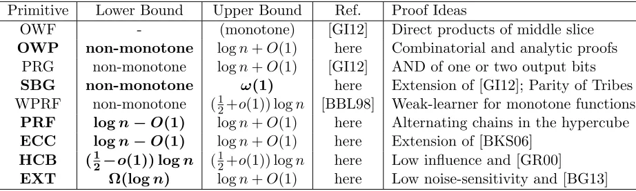 Figure 1:Summary of the negation complexity of basic cryptographic primitives and building blocks.Boldface results correspond to new bounds obtained in this paper