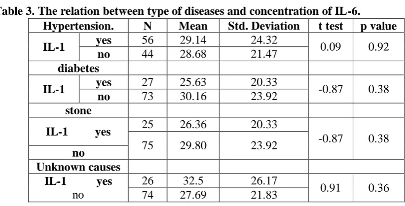 Table 3. The relation between type of diseases and concentration of IL-6.  Hypertension