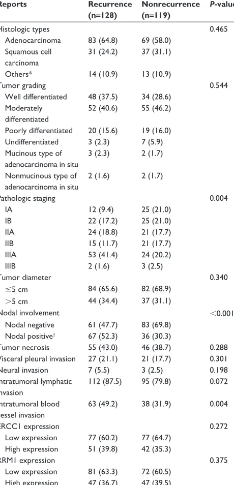 Table 3 histopathologic reports of patients with and without tumor recurrence
