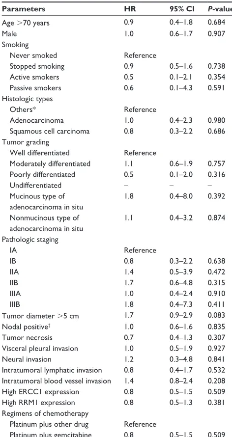 Table 8 Univariate hazard ratios and 95% confidence intervals of failed chemotherapy after tumor recurrence for parameters with clinical and statistical significance
