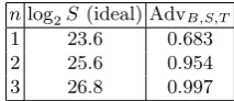Table 2. Number of blocks S required to achieve a given advantage AdvB,S,T for B =256.