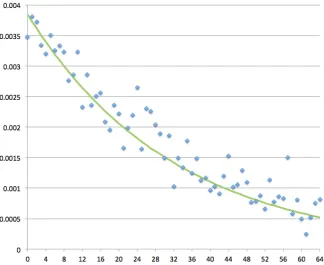 Fig. 1. Experimental validation of Mantin biases based on 2biases (28 random 256-byte keys,4096 bytes of RC4 output per key