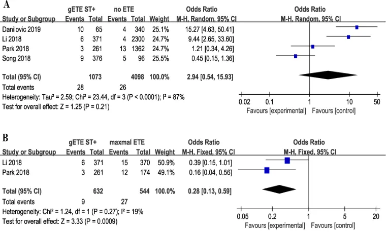 Fig 6: Forest plot for DM comparison between gETE st+ with (A) no ETE (B) 