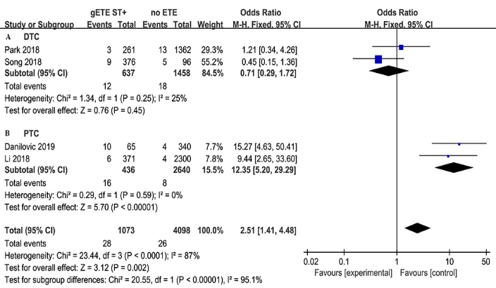 Fig 7: Subgroup analysis for LNM comparison between gETE st+ with no ETE 